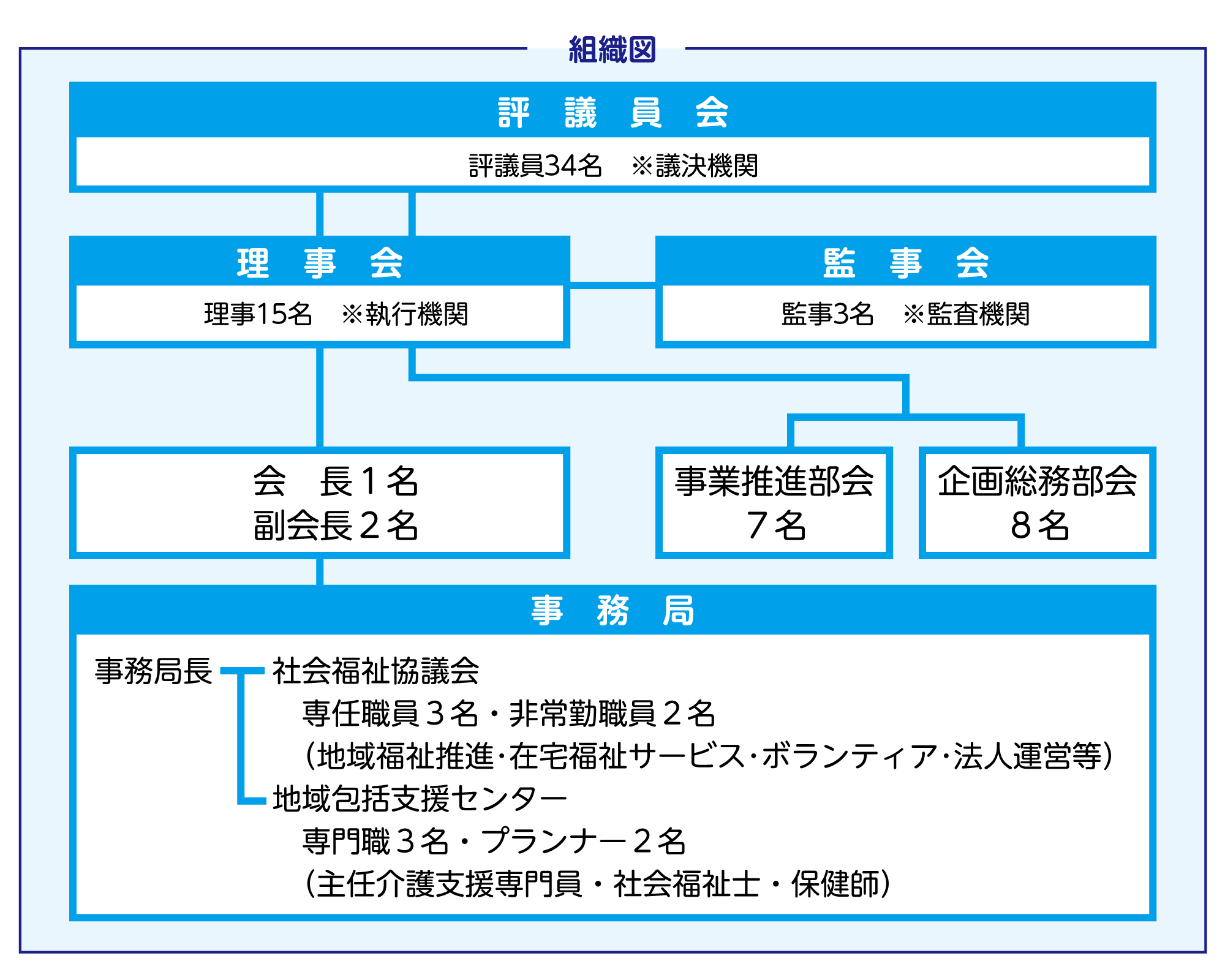  組織図